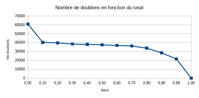 Graphique du nombre de doublons selon le seuil